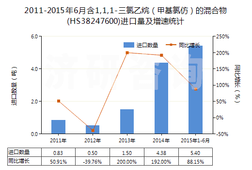 2011-2015年6月含1,1,1-三氯乙烷（甲基氯仿）的混合物(HS38247600)進(jìn)口量及增速統(tǒng)計(jì)